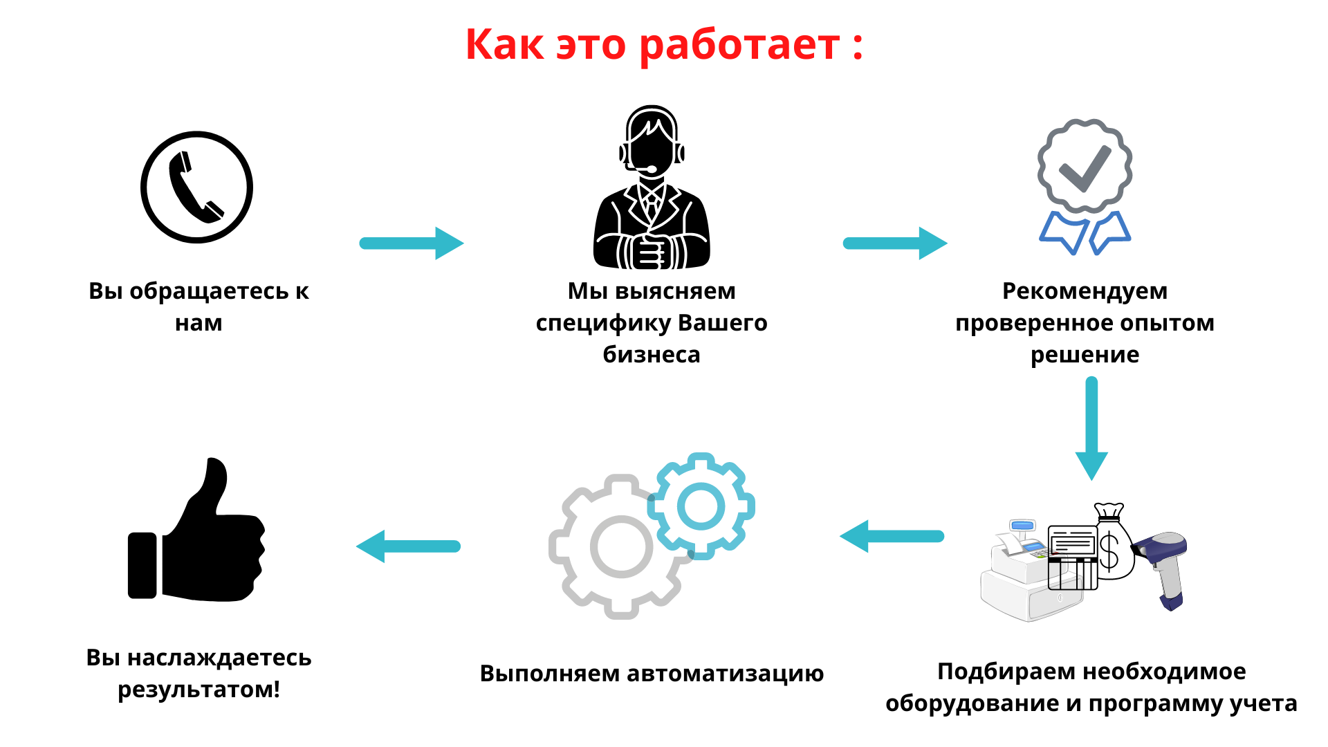 Действия для автоматизации бизнеса